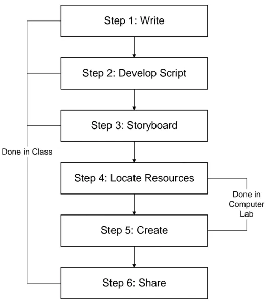 Figure 1:  The Digital Storytelling Process. 