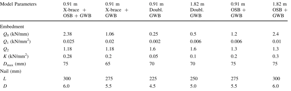 Fig. 6 Roof diagonal bracing calibration by FE models
