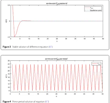 Figure 4 Prime period solution of equation (4.1)