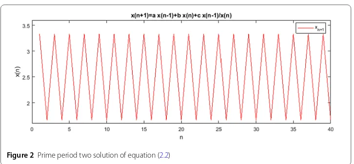 Figure 2 Prime period two solution of equation (2.2)
