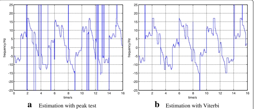 Fig. 4 SNR = −8 dB, estimation of instantaneous frequency. a Estimation with peak test