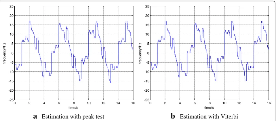 Fig. 5 SNR = 4 dB, estimation of instantaneous frequency. a Estimation with peak test