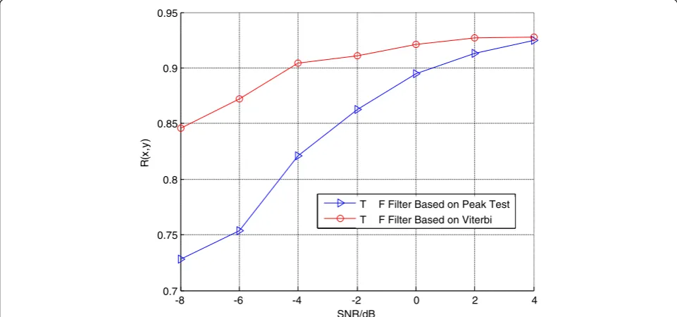 Fig. 8 Correlation coefficient changes with SNR by using different instantaneous frequency estimation methods