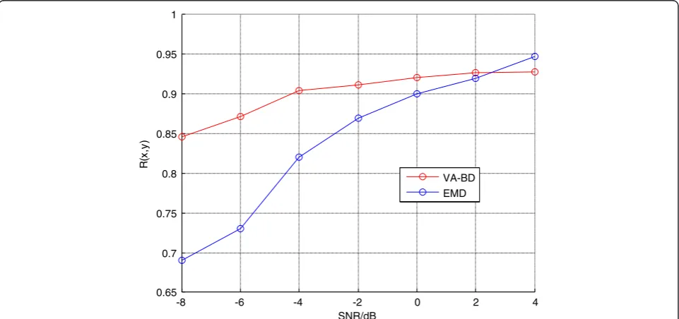 Fig. 9 The separation result under SNR = −3 dB. a The result of VA-BD algorithm. b The result of EMD method
