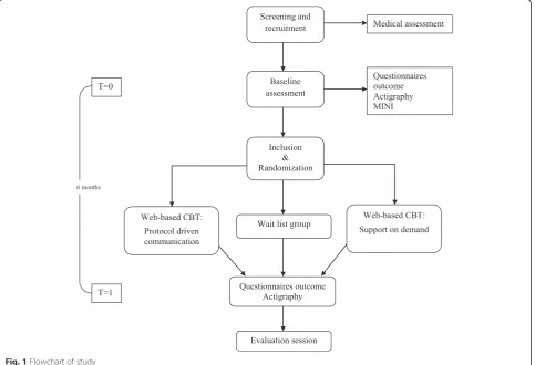 Fig. 1 Flowchart of study