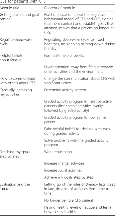 Table 2 Module titles and specific subparts of the web-basedCBT for patients with CFS