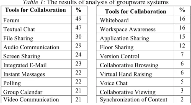 Table 1: The results of analysis of groupware systems  Tools for Collaboration  %  Tools for Collaboration  % 