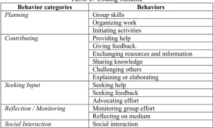 Table 2: Coding Scheme  Behavior categories  Behaviors 