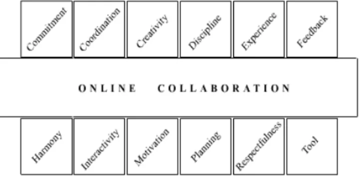 Figure 1: The factors affecting on-line collaboration 