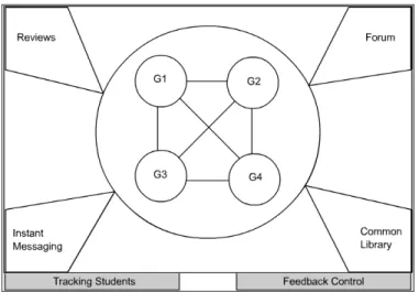 Figure 2: The structure of on-line class with collaborative groups 