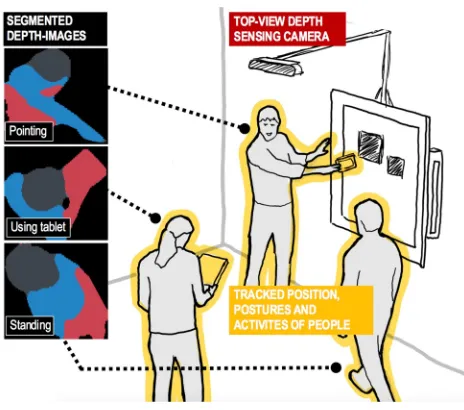 Figure 1. EagleSense real time tracking of people’s location, postures and activities in interactive spaces