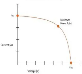 Fig 3: VI Characteristics of PV Panel 