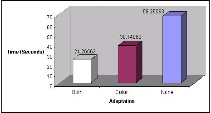 Figure 2: Mean overall task time for B, C, and N.