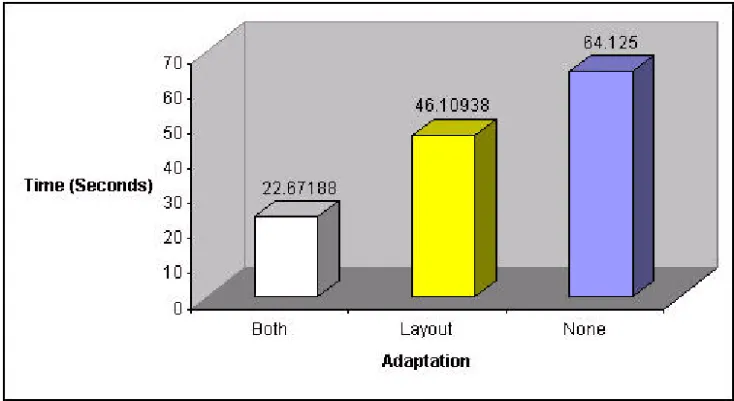 Figure 3: Mean overall task time for B, L, and N.