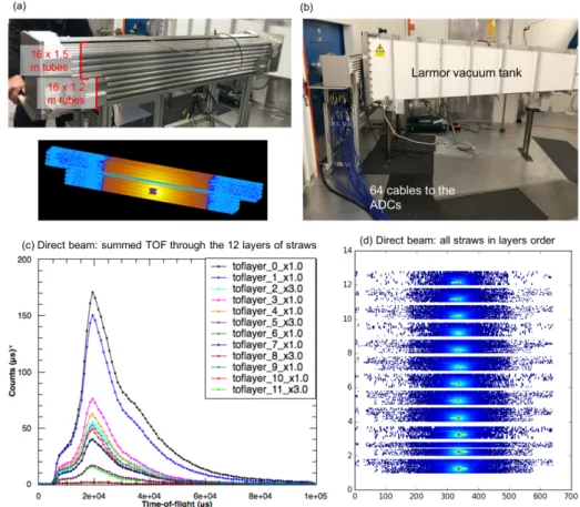 Figure 1. (a,b) LoKi detector set-up on the Larmor beamline (ISIS, UK), and (c,d) direct beam data (no  beam stop) displayed in Mantid as a function of layers of straws