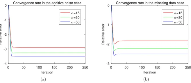Figure 3: Algorithmic convergence rate for multi-response regression with measurement error.