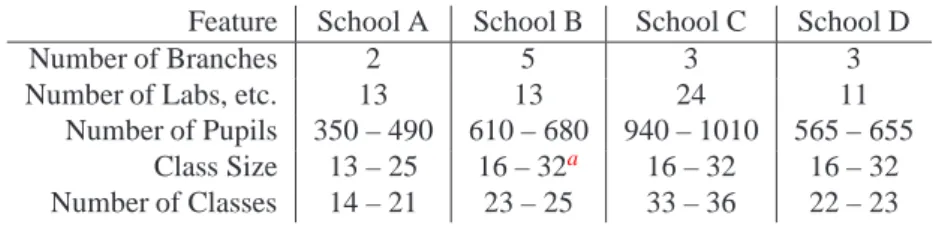 Table 3: Characteristics of schools