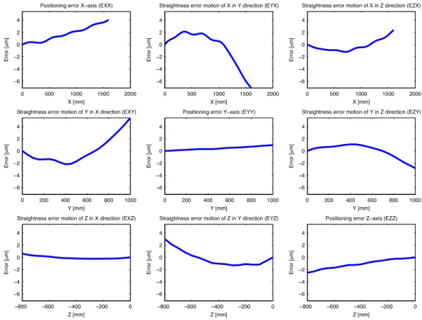 Figure 4: Simulated positioning and straightness errors for a virtual CMM.