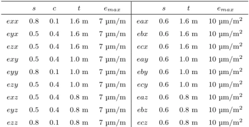 Table 1: Parameters used to simulate the geometric errors of figures 4 and 5.