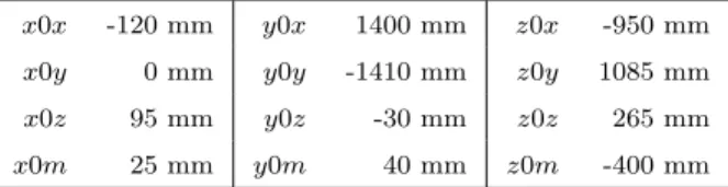 Table 2: Axes position parameters used to simulate the error state.