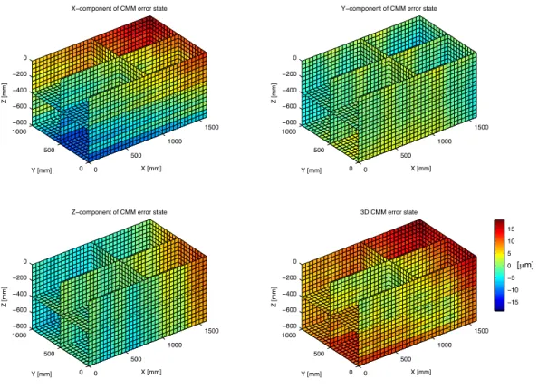 Figure 6: Simulated error state for a virtual CMM (‘intersection’-planes are used for better visualisation of the errors).