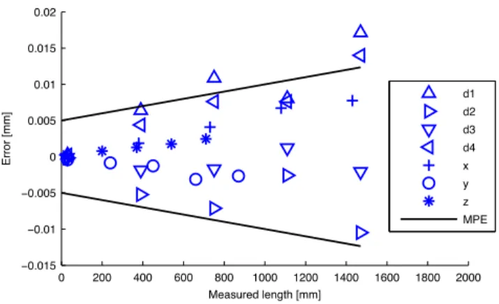 Figure 7: ISO 10360-2 test for the virtual CMM of Fig. 6.
