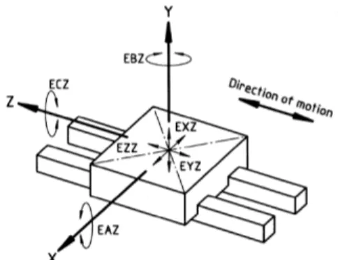 Figure 1: Error components for a straight line motion along the z-axis. Adapted from [11].