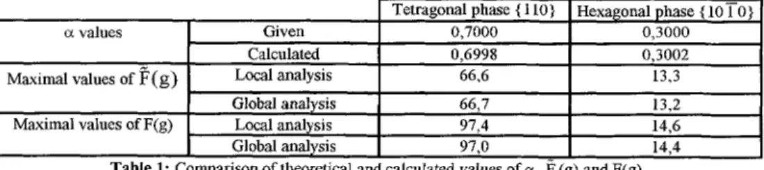 Table 1: Comparison of theoretical and calculated values of  a,  F  (g) and F(g) Tetragonal phase { 116) 0,7000 0,6998 66,6 66,7 97,4 97,O Given Calculated Local analysis Global analysis Local analysis Global analysis  Hexagonal phase  {  1010) 0,3000 0,30