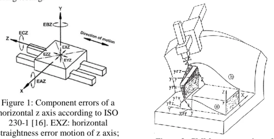Figure 1: Component errors of a  horizontal z axis according to ISO 