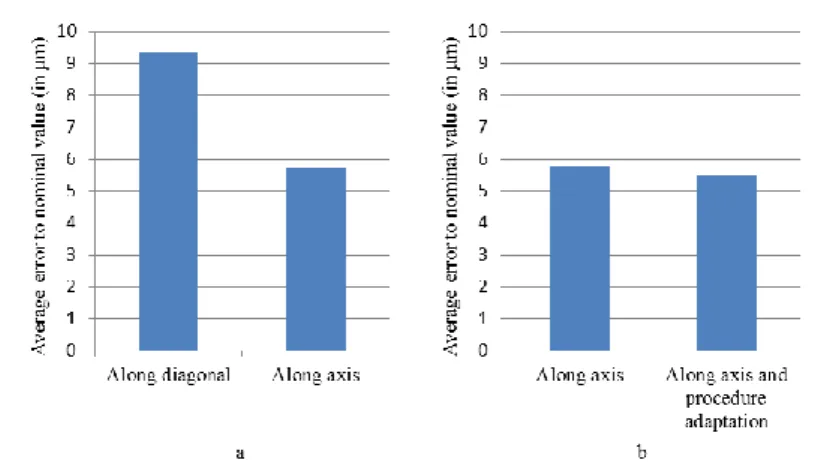 Figure 7: Error to nominal value (in µm) for a) sphere beam measurements and    