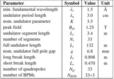 Table 1: LCLS undulator parameters 