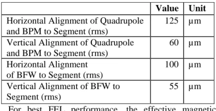 Table 3: Alignment tolerances for girder alignment in the  LCLS Undulator Hall 