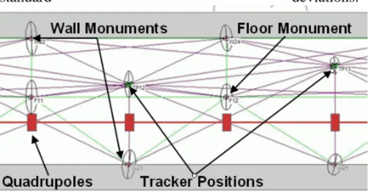 Figure 5: The undulator hall network, used in Simulation,  is shown relative to quadrupole locations