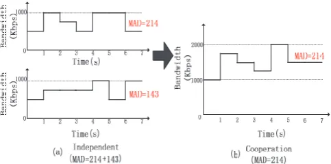 Fig. 1.Network condition optimization by cooperation between multipleusers: the subﬁgure (a) shows the independent case without cooperation whilethe subﬁgure (b) shows the cooperative case.