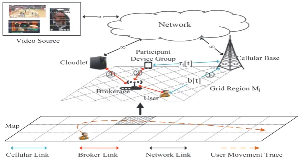 Fig. 3. The illustration of user mobility-based brokerage scheduling optimization model where four main roles cooperate with each other