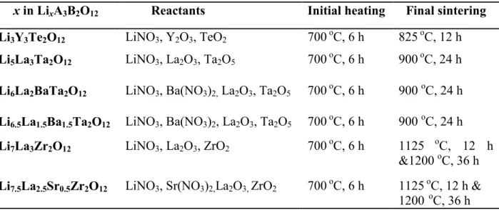 Table 2 The calculated  cubic lattice parameters  of  Li x A 3 B 2 O 12  along with the ionic radii of the  cations  28