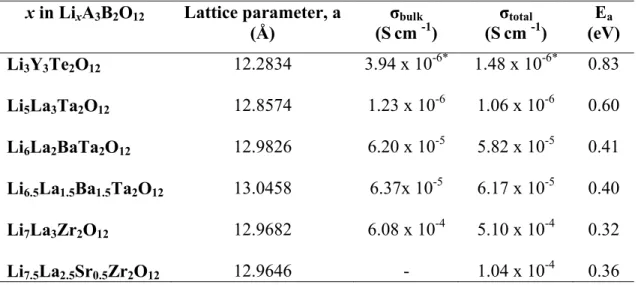 Table  4  Parameters  obtained  from  the  fitting  of  experimental  AC  impedance  data  of  Li 3 Y 3 Te 2 O 12   (300°C)  and  Li 5 La 3 Ta 2 O 12 ,  Li 6 La 2 BaTa 2 O 12   and  Li 6.5 La 1.5 Ba 1.5 Ta 2 O 12  (33  °C)  by  using suitable equivalent ci