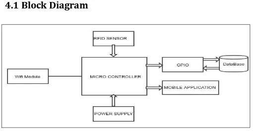 Fig 1- Block diagram of system 