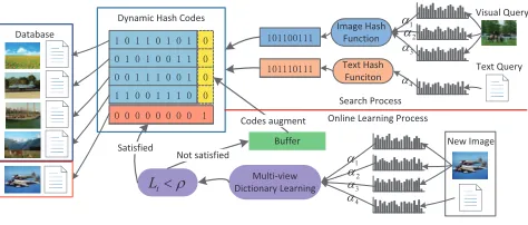 Figure 1: The overall illustration of DMVH.