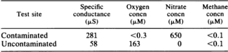 TABLE 2. Groundwater chemistry at the tracer test sites' Specific Oxygen Nitrate Methane Test site conductance concn concn concn