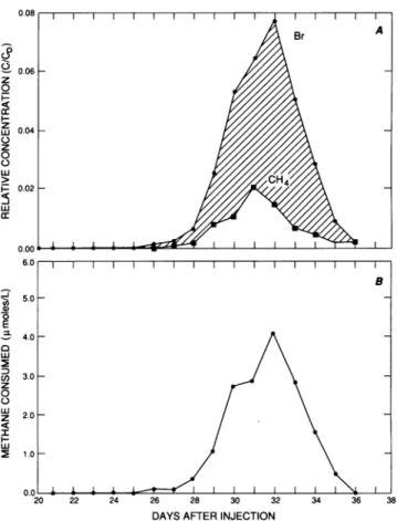 FIG. 2. Time course of the relative concentrations of chloride, hexafluoroethane, and methane at the tracer site within the  contam-inant plume