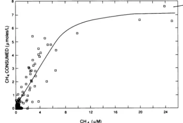 FIG. 5. Relationship between the amount of methane consumed for any given tracer sample and the measured methane  concentra-tion in that sample