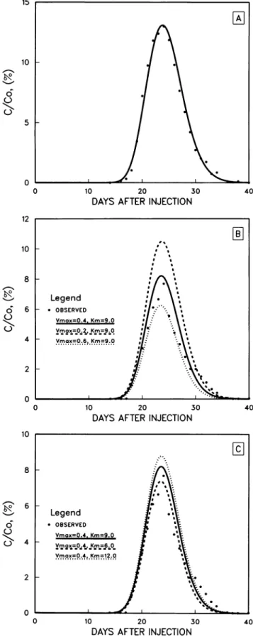 TABLE 3. Values for unknown parameters in the model used to obtain best-fit simulation