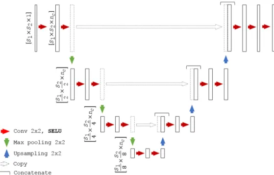 Fig. 2 (a) SU-Net architecture versus (b) U-Net architecture.