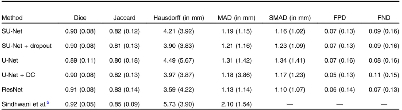 Table 1 Performance of the SU-Net, SU-Net + dropout, U-Net, U-Net + DC, and ResNet networks by employing a pairwise comparison with the three manual labels available for each ultrasound image