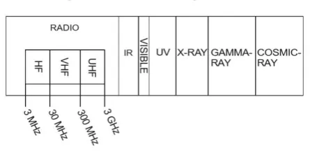 Figure 1-1. Electromagnetic Spectrum. 