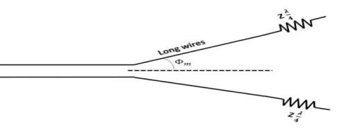 Fig. V Shape HF Antenna 
