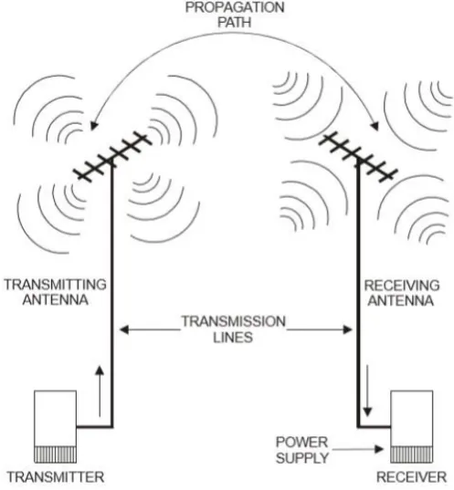 Fig. Typical Radio Link. 
