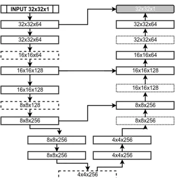 Figure 2. CNN Architecture. Each block provides the shape of its output. Solid line blocks consists of a convolutional and batch normalization layers
