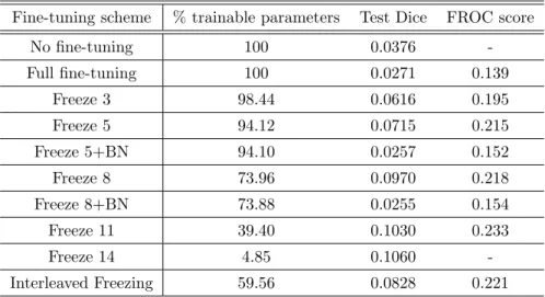 Table 1. Comparison od fine-tuning schemes.
